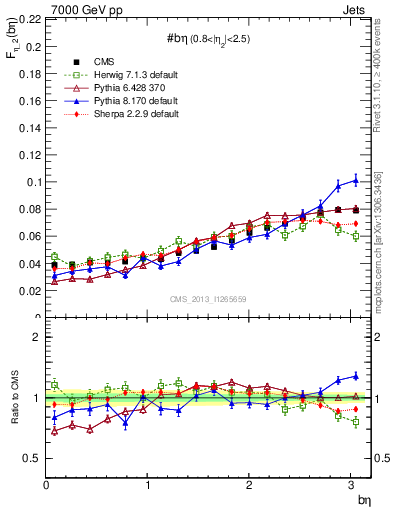 Plot of jj.beta in 7000 GeV pp collisions