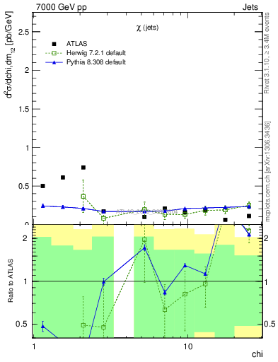 Plot of jj.chi in 7000 GeV pp collisions