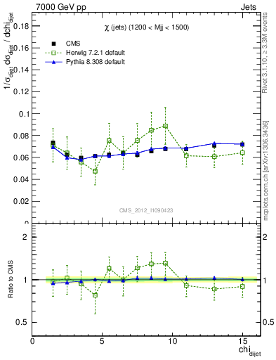 Plot of jj.chi in 7000 GeV pp collisions