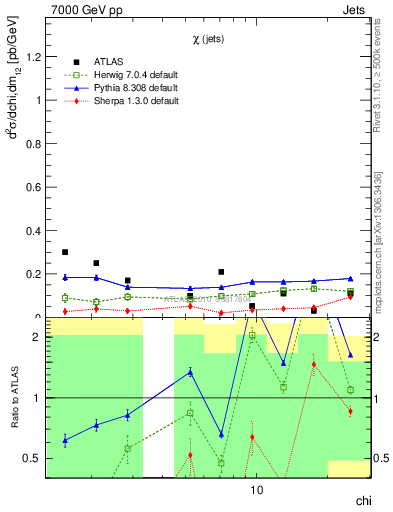 Plot of jj.chi in 7000 GeV pp collisions