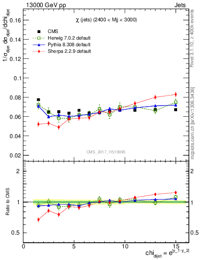 Plot of jj.chi in 13000 GeV pp collisions