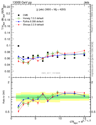 Plot of jj.chi in 13000 GeV pp collisions