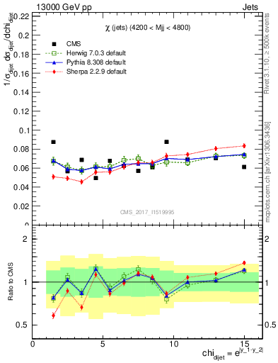 Plot of jj.chi in 13000 GeV pp collisions