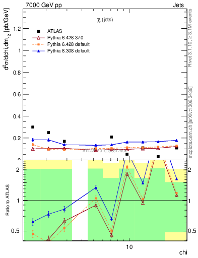 Plot of jj.chi in 7000 GeV pp collisions