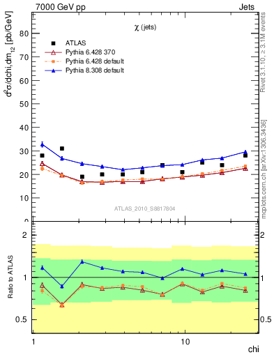 Plot of jj.chi in 7000 GeV pp collisions