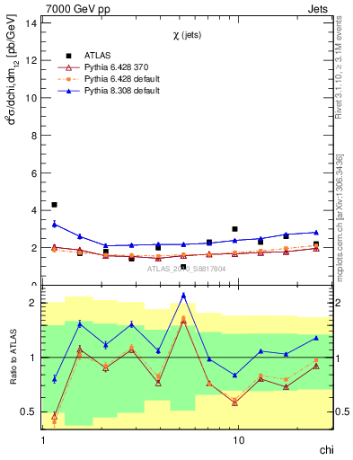 Plot of jj.chi in 7000 GeV pp collisions