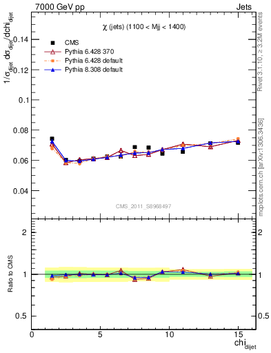 Plot of jj.chi in 7000 GeV pp collisions