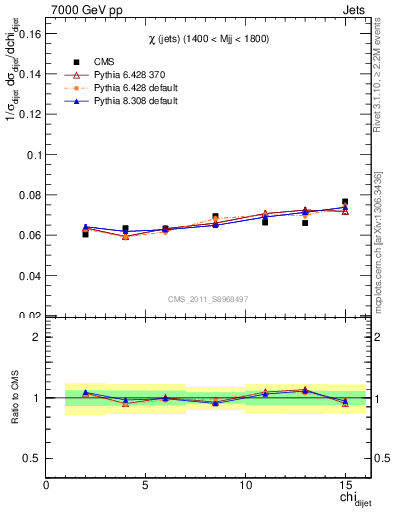 Plot of jj.chi in 7000 GeV pp collisions