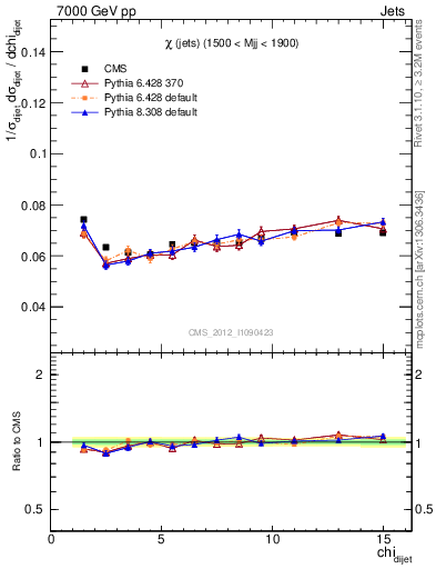 Plot of jj.chi in 7000 GeV pp collisions