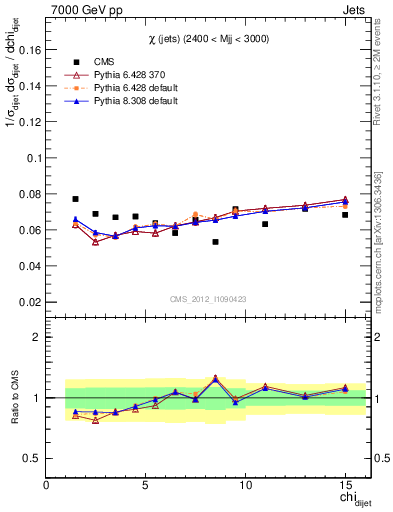 Plot of jj.chi in 7000 GeV pp collisions