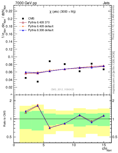 Plot of jj.chi in 7000 GeV pp collisions