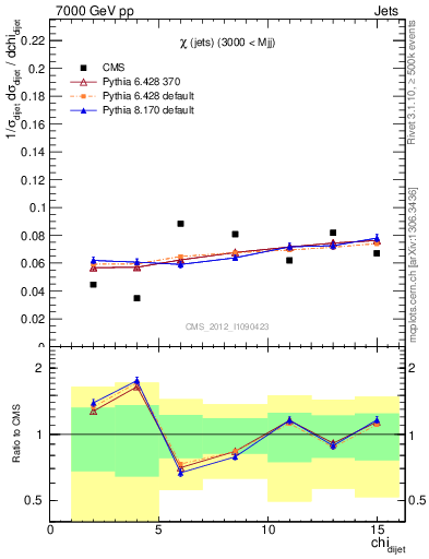 Plot of jj.chi in 7000 GeV pp collisions