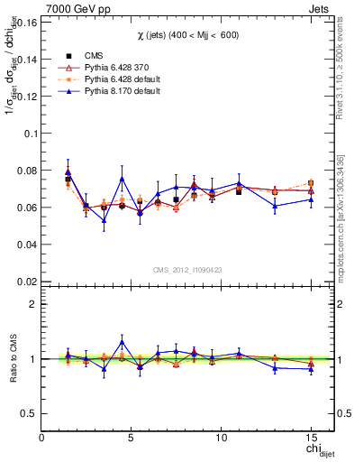 Plot of jj.chi in 7000 GeV pp collisions