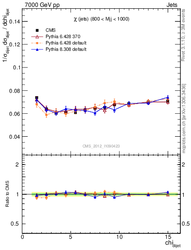 Plot of jj.chi in 7000 GeV pp collisions