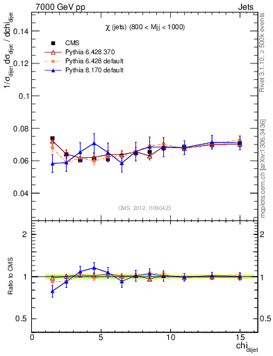 Plot of jj.chi in 7000 GeV pp collisions