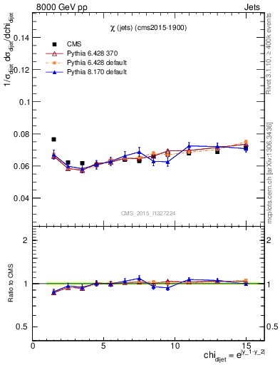 Plot of jj.chi in 8000 GeV pp collisions