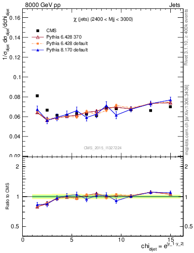 Plot of jj.chi in 8000 GeV pp collisions