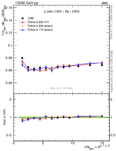 Plot of jj.chi in 13000 GeV pp collisions