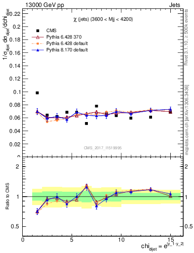 Plot of jj.chi in 13000 GeV pp collisions