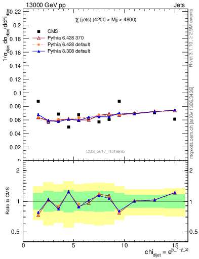 Plot of jj.chi in 13000 GeV pp collisions