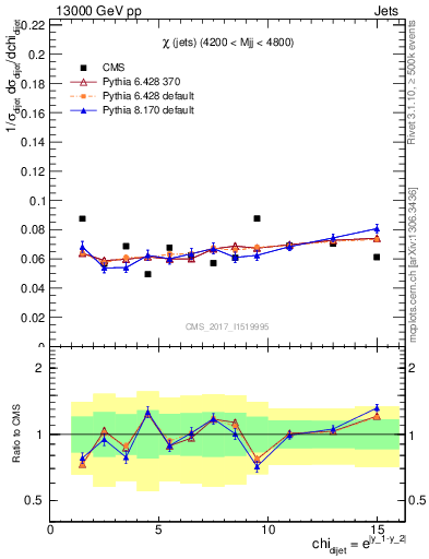 Plot of jj.chi in 13000 GeV pp collisions