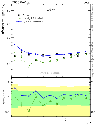 Plot of jj.chi in 7000 GeV pp collisions