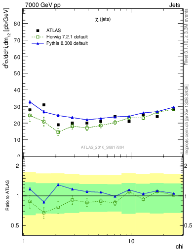 Plot of jj.chi in 7000 GeV pp collisions