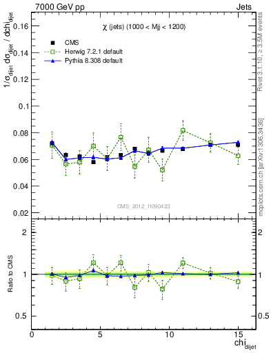 Plot of jj.chi in 7000 GeV pp collisions