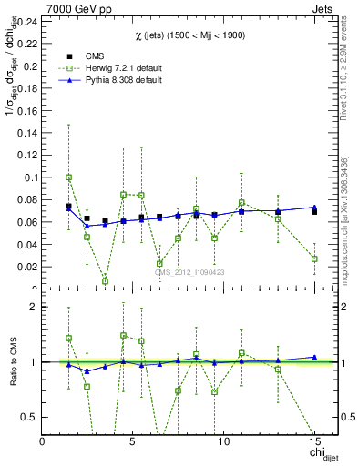 Plot of jj.chi in 7000 GeV pp collisions