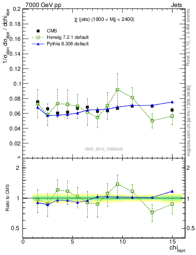 Plot of jj.chi in 7000 GeV pp collisions