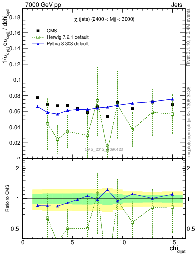 Plot of jj.chi in 7000 GeV pp collisions