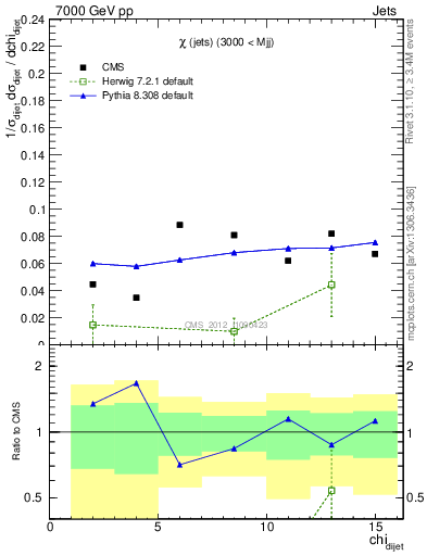 Plot of jj.chi in 7000 GeV pp collisions