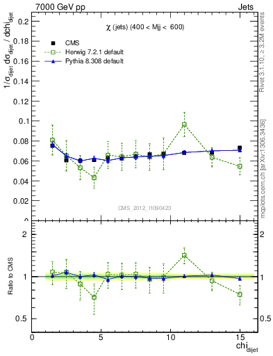 Plot of jj.chi in 7000 GeV pp collisions