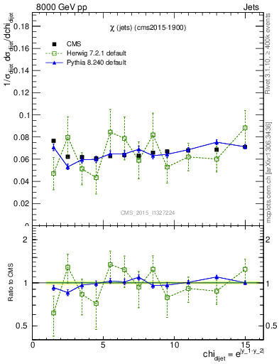 Plot of jj.chi in 8000 GeV pp collisions