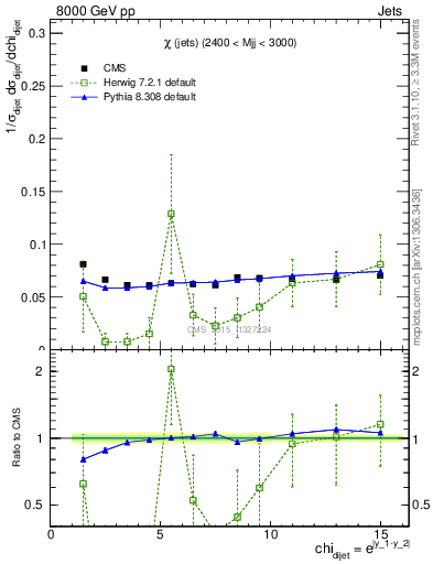 Plot of jj.chi in 8000 GeV pp collisions