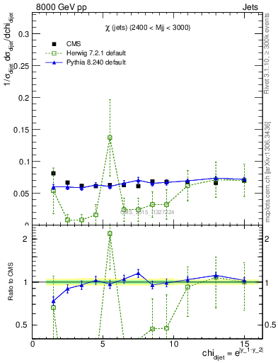 Plot of jj.chi in 8000 GeV pp collisions