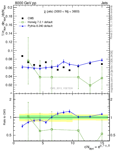 Plot of jj.chi in 8000 GeV pp collisions