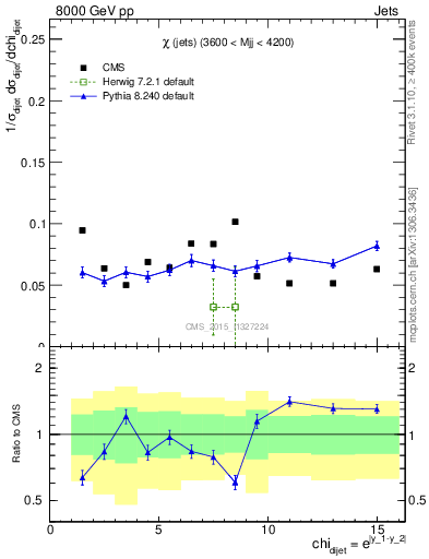 Plot of jj.chi in 8000 GeV pp collisions