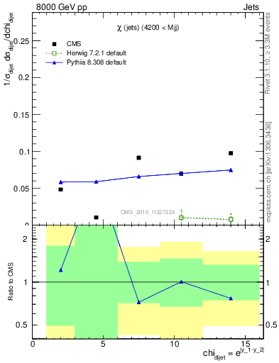 Plot of jj.chi in 8000 GeV pp collisions