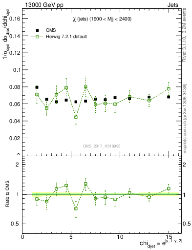 Plot of jj.chi in 13000 GeV pp collisions