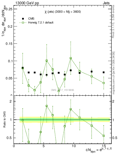 Plot of jj.chi in 13000 GeV pp collisions