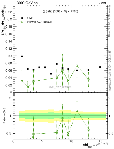 Plot of jj.chi in 13000 GeV pp collisions