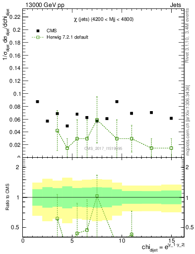 Plot of jj.chi in 13000 GeV pp collisions