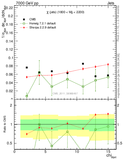 Plot of jj.chi in 7000 GeV pp collisions