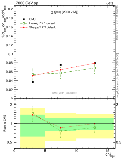 Plot of jj.chi in 7000 GeV pp collisions