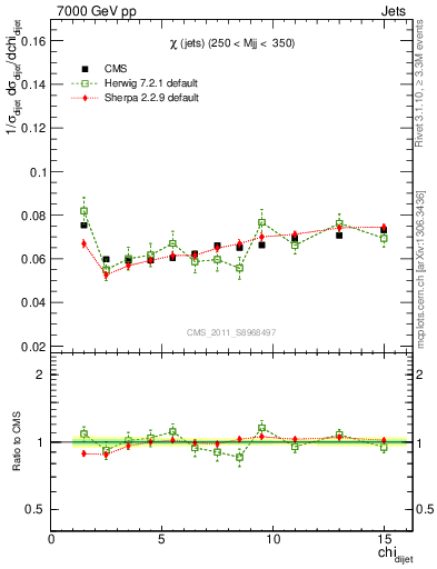 Plot of jj.chi in 7000 GeV pp collisions