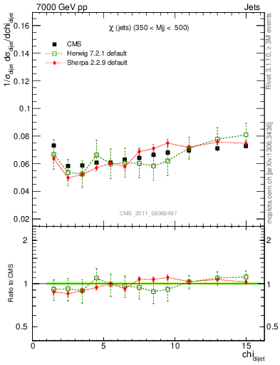 Plot of jj.chi in 7000 GeV pp collisions