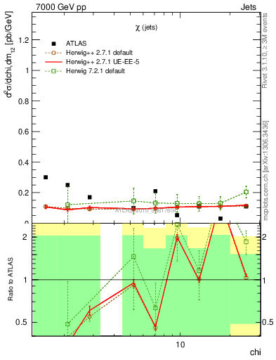 Plot of jj.chi in 7000 GeV pp collisions