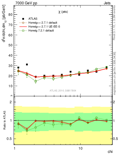 Plot of jj.chi in 7000 GeV pp collisions