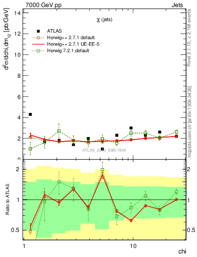 Plot of jj.chi in 7000 GeV pp collisions